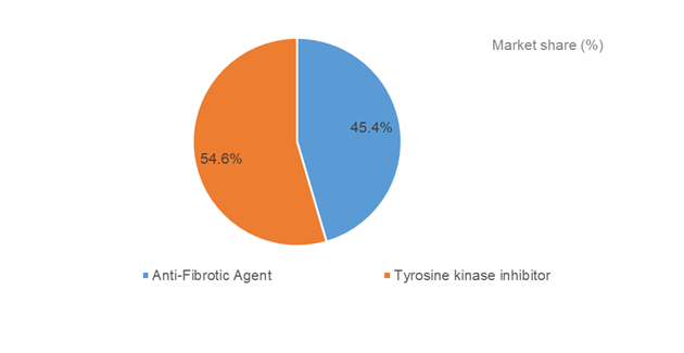 IDIOPATHIC PULMONARY FIBROSIS Market Outlook- Anti-Fibrotic Agent, Tyrosine Kinase Inhibitor